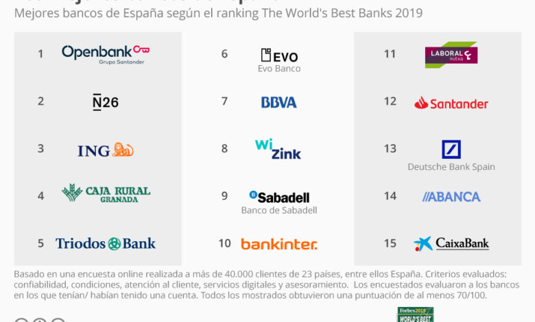 https://finanzasdomesticas.com/los-bancos-de-espana
